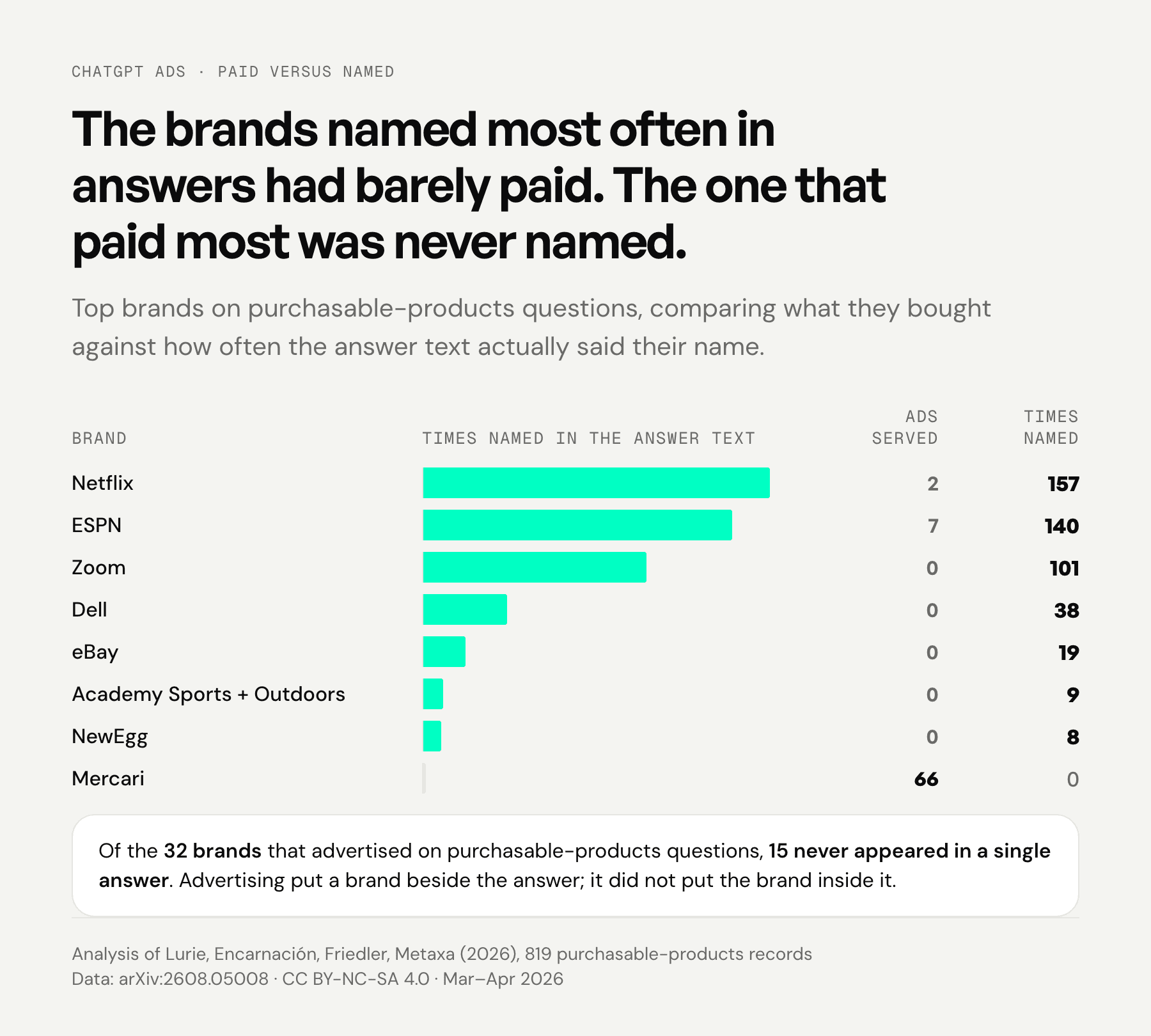 Bar chart of eight brands on purchasable-products questions, comparing ads served against times named in the answer text. Netflix served 2 ads and was named 157 times, ESPN 7 and 140, Zoom none and 101. Mercari served 66 ads and was never named.