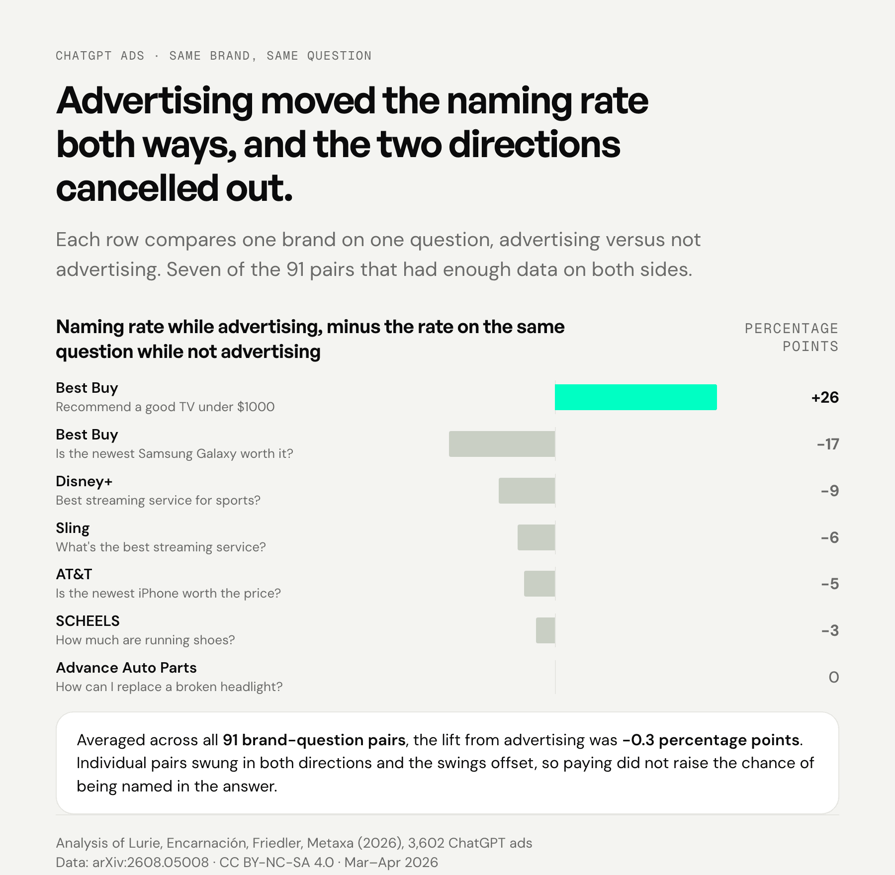 Diverging bar chart of seven brand-question pairs, comparing how often a brand was named in the answer while advertising against the rate on the same question while not advertising. Best Buy on TV recommendations is plus 26 percentage points; the other six rows are flat or negative, down to minus 17. Averaged across all 91 pairs the lift was minus 0.3 percentage points.