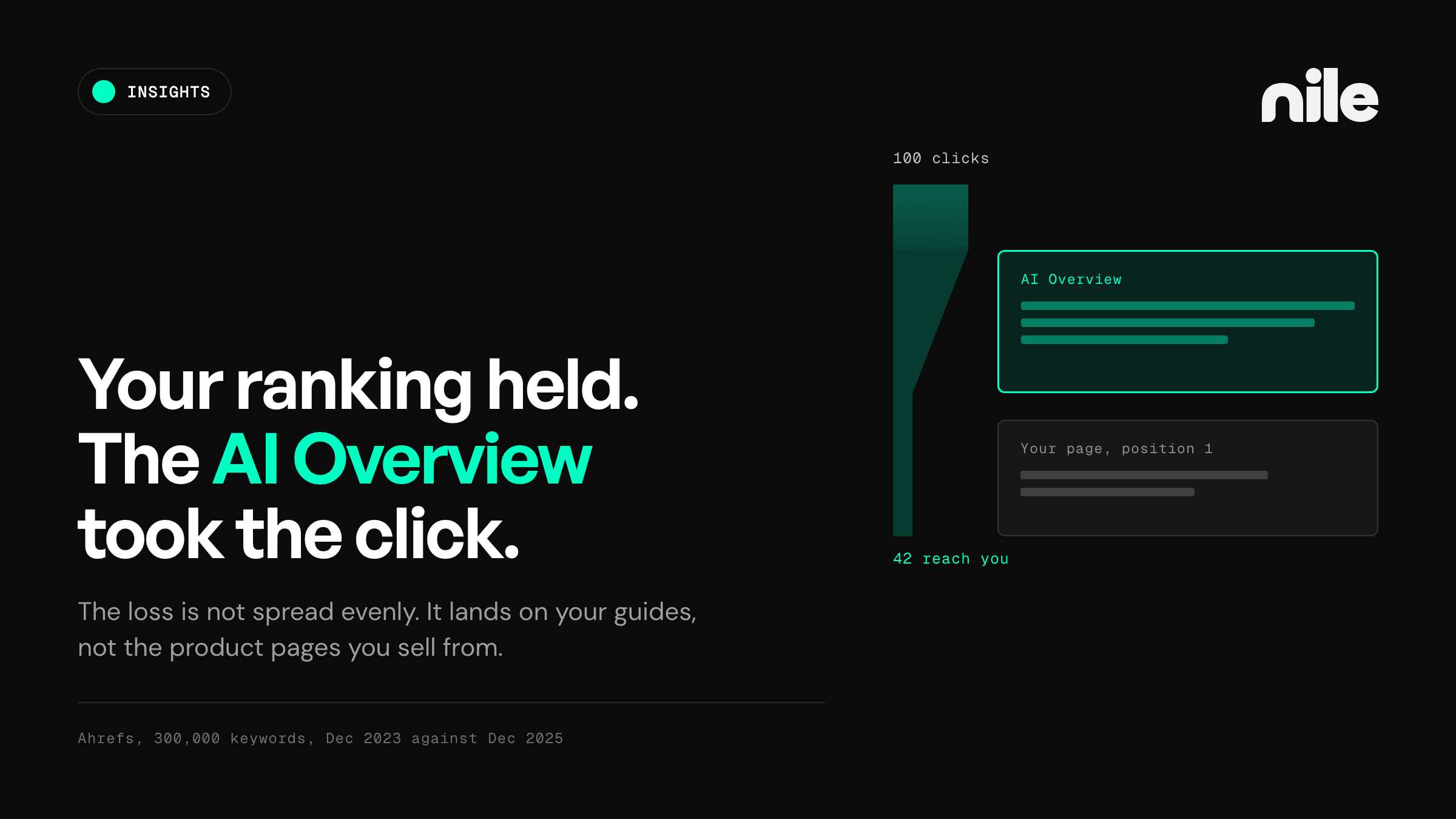 Cover. Your ranking held, the AI Overview took the click. On the right, a channel of 100 clicks flows down and narrows sharply alongside an outlined block labelled AI Overview, leaving a thin stream labelled 42 reach you arriving at a dimmed block labelled your page, position 1. Ahrefs, 300,000 keywords, December 2023 against December 2025.