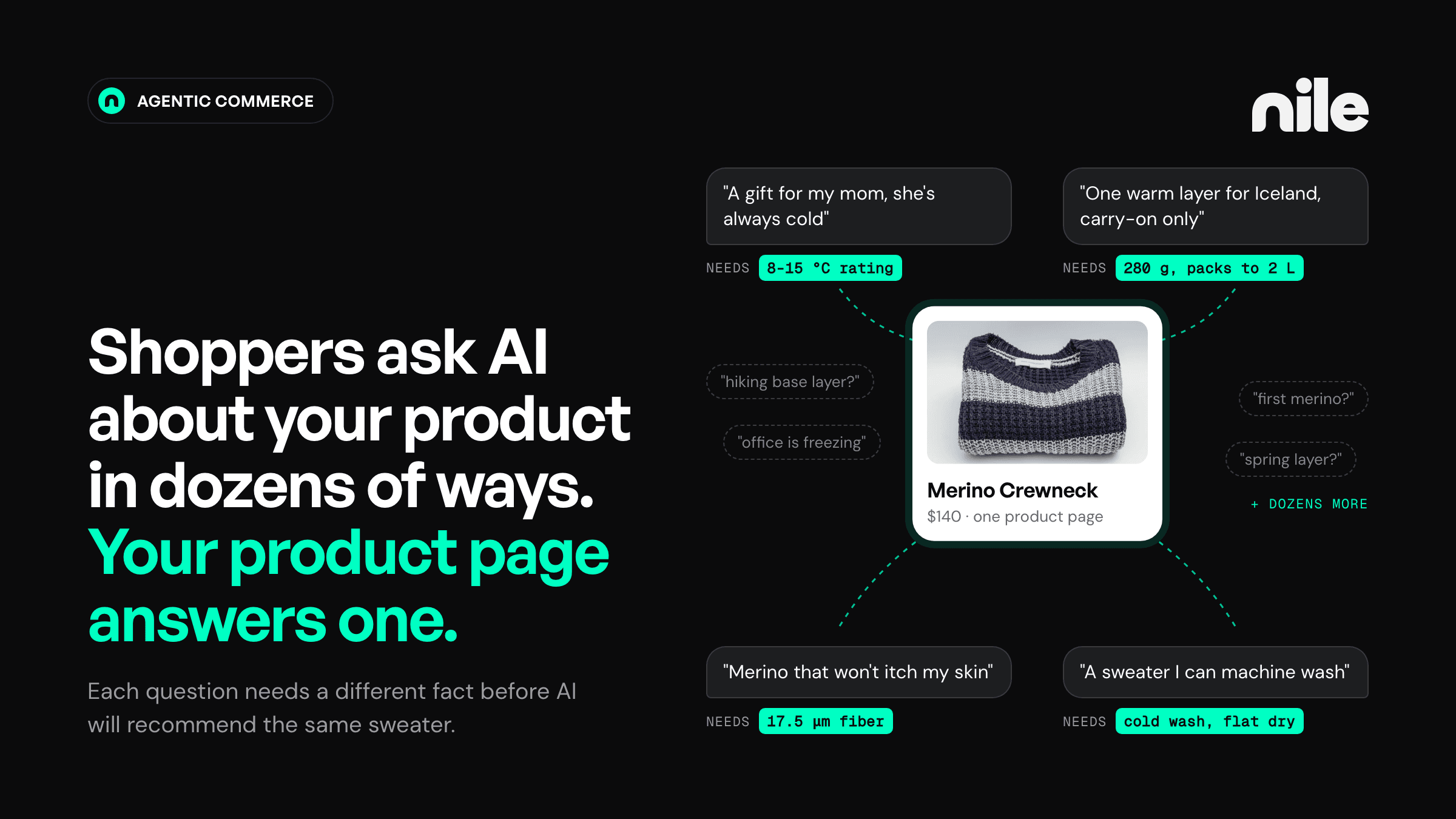 Blog cover on black. A folded merino crewneck sits in the center, surrounded by shopper questions typed to AI, each tagged with the fact it needs, such as an 8-15 °C warmth rating or a 280 g packed weight, plus several fainter questions. Headline: Shoppers ask AI about your product in dozens of ways. Your product page answers one.