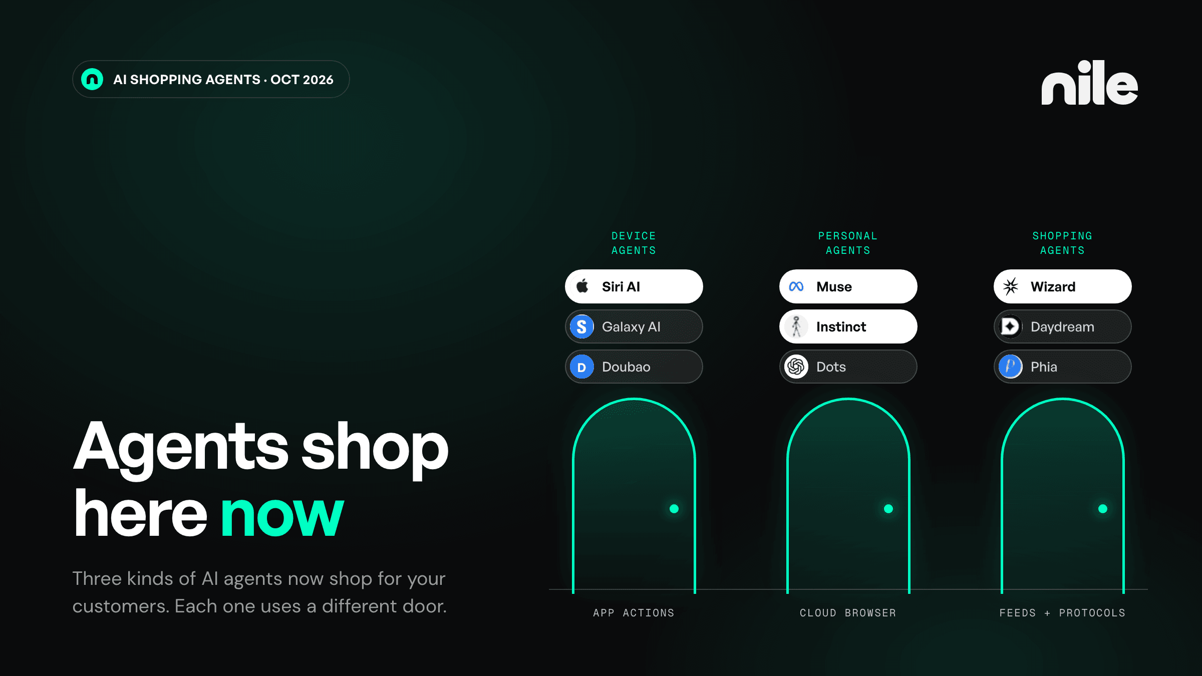 Three lit doorways labeled app actions, cloud browser, and feeds plus protocols, with device agents such as Siri AI, personal agents such as Muse and Instinct, and shopping agents such as Wizard above each door, beside the headline Agents shop here now.