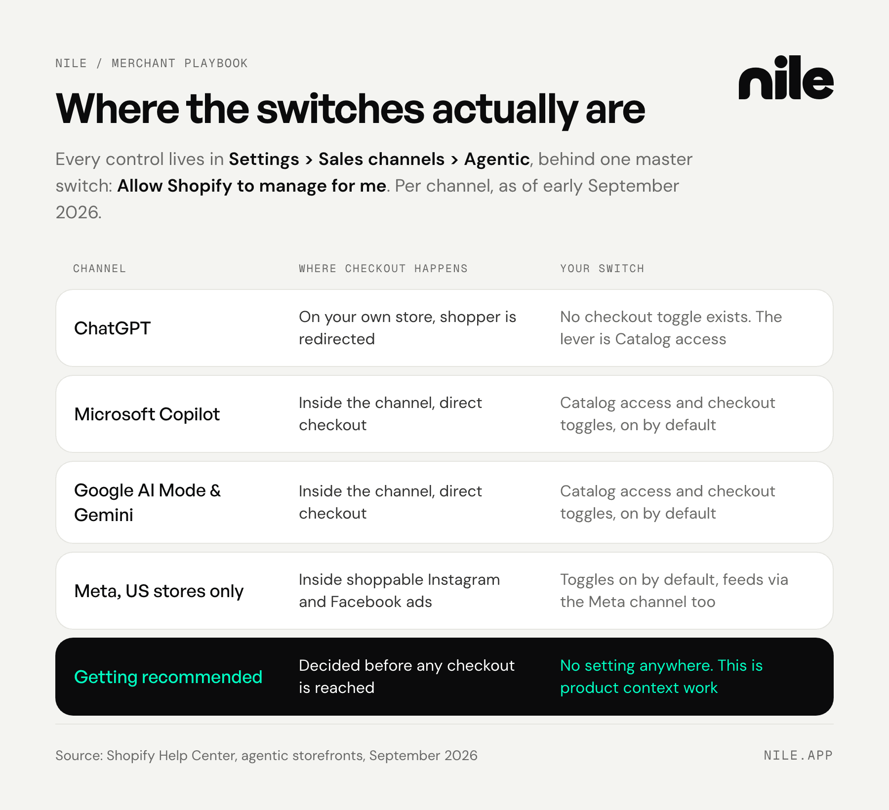 Table of Shopify agentic channels and their controls: ChatGPT checks out on your own store with catalog access as the only switch, Microsoft Copilot, Google AI Mode and Gemini, and Meta check out inside the channel with catalog access and checkout toggles on by default, and getting recommended has no setting anywhere