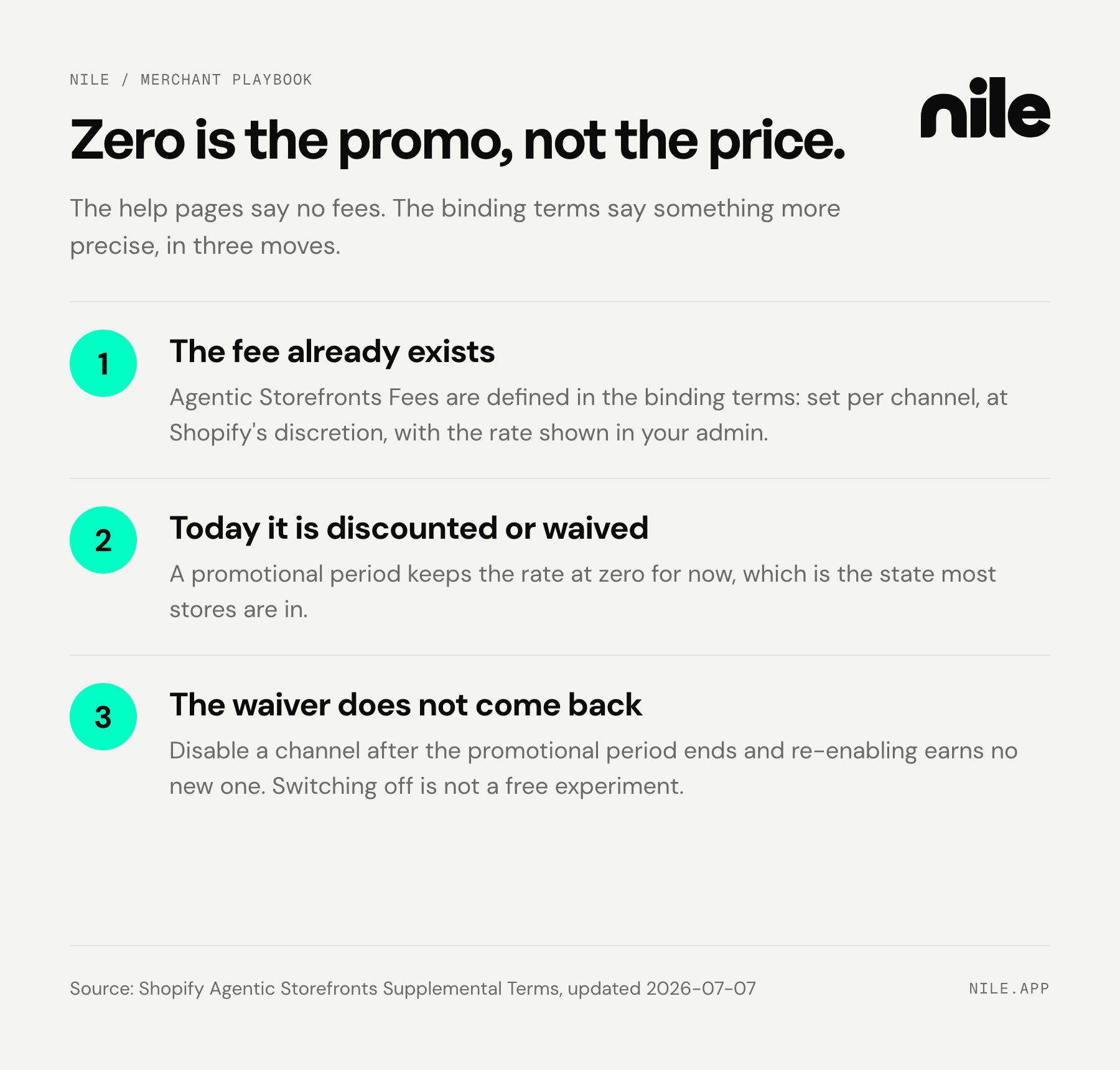 Three steps from Shopify's Agentic Storefronts Supplemental Terms: the fee already exists in the binding terms, today it is discounted or waived under a promotional period, and disabling a channel after the period ends forfeits the waiver permanently