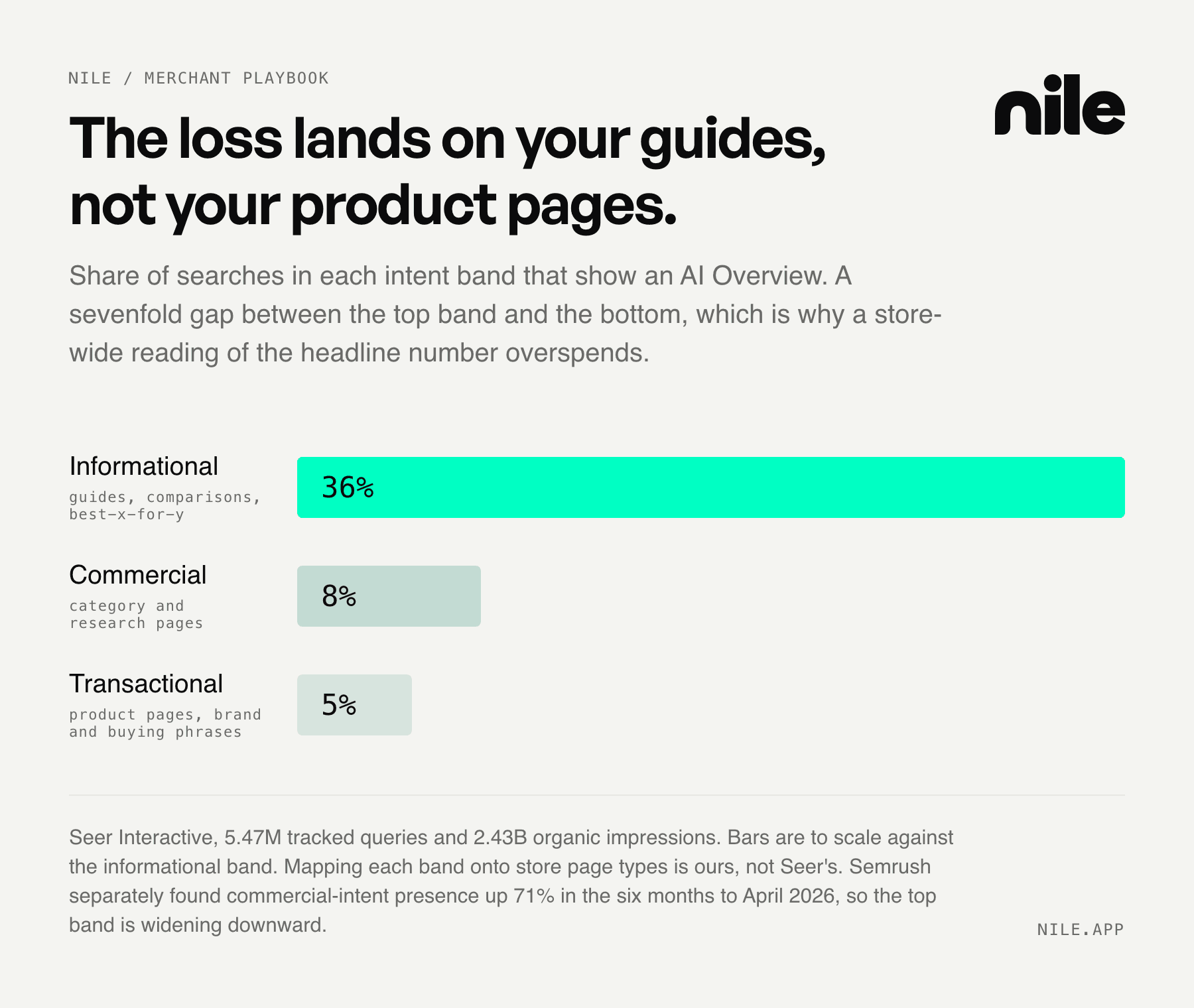 Share of searches in each intent band that show an AI Overview. Informational searches, meaning guides, comparisons and best-x-for-y content, show one on 36%. Commercial searches, meaning category and research pages, show one on 8%. Transactional searches, meaning product pages and brand and buying phrases, show one on 5%. A sevenfold gap between the top band and the bottom, which is why reading the headline number as a store-wide forecast overspends on pages that did not lose anything.