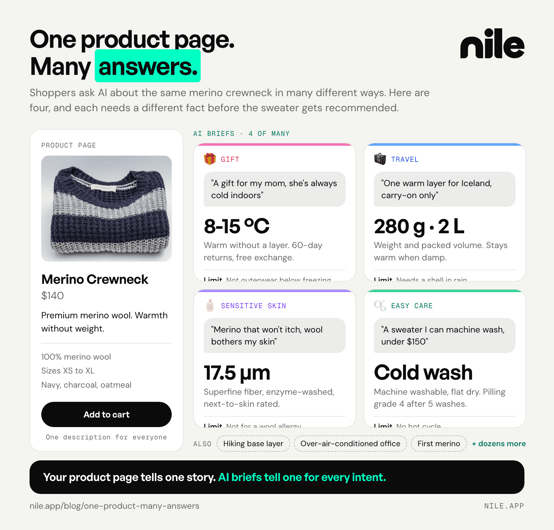 A product page for a merino crewneck with one generic description, next to four of its many AI briefs, each showing the shopper question, the fact that answers it, and where the product stops fitting