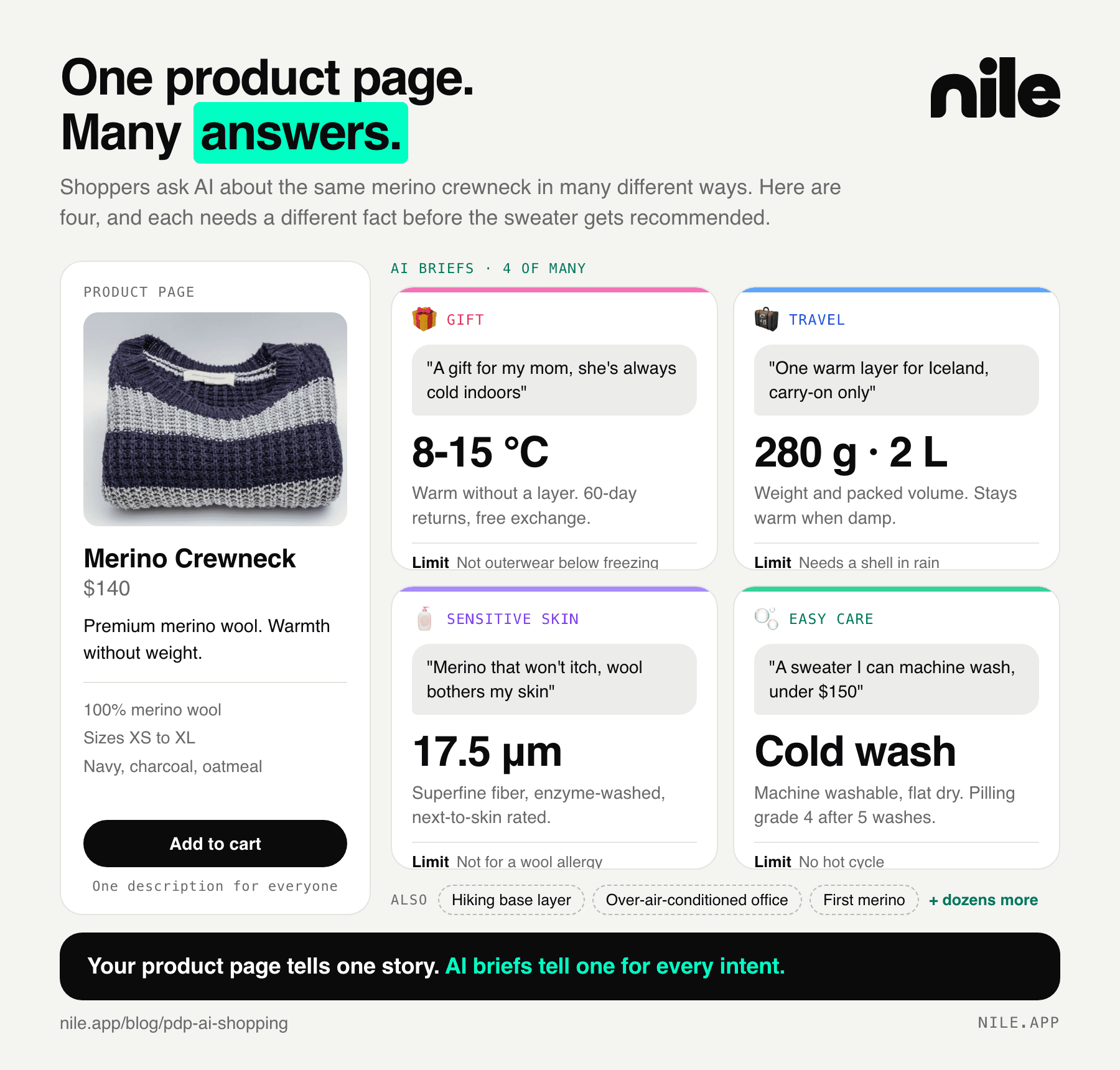 A product page for a merino crewneck with one generic description, next to four of its many AI briefs, each showing the shopper question, the fact that answers it, and where the product stops fitting