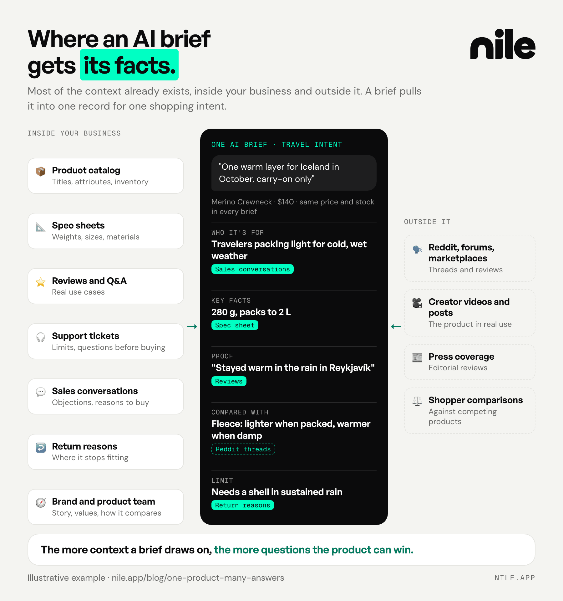 Seven sources inside the business and four outside it feed one AI brief for the travel intent, with each fact in the brief tagged with the source it came from