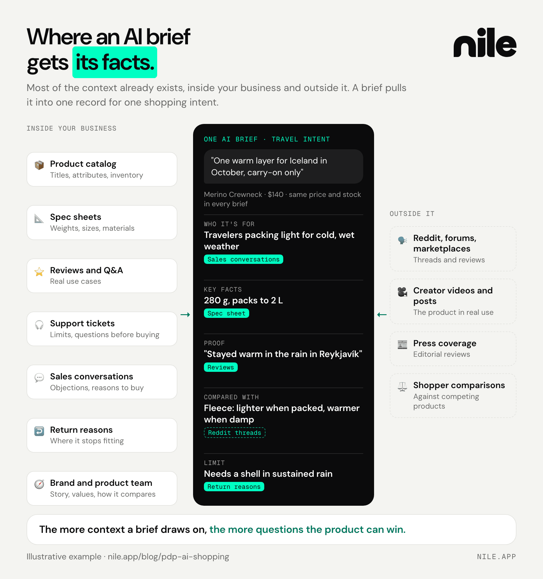 Seven sources inside the business and four outside it feed one AI brief for the travel intent, with each fact in the brief tagged with the source it came from