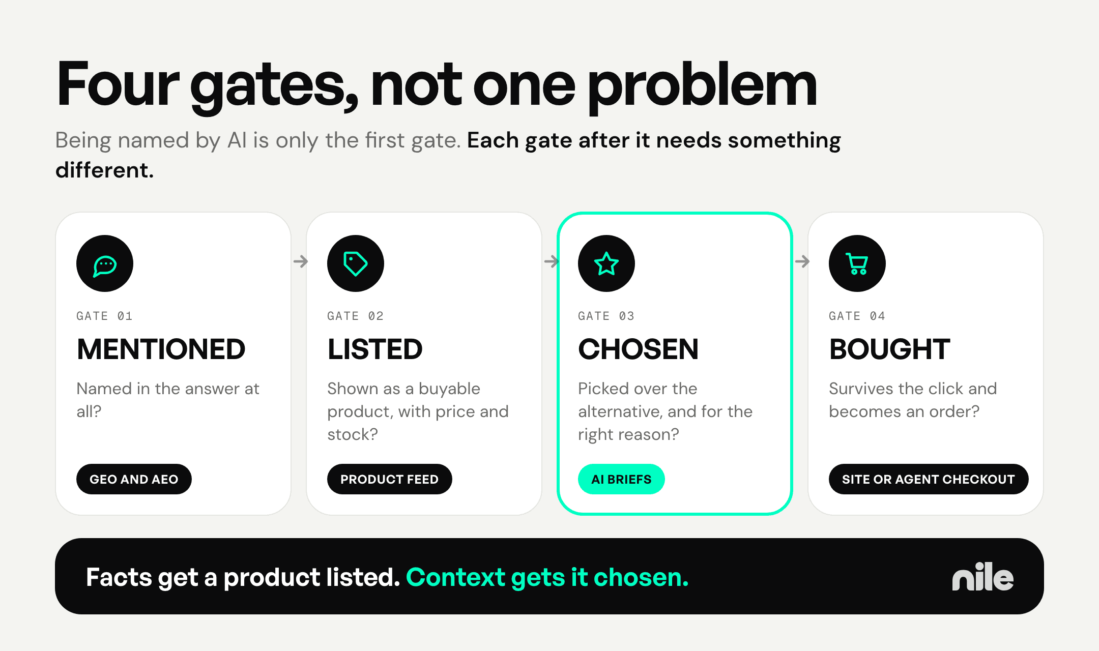 Four gates between an AI answer and a sale: mentioned through GEO and AEO, listed through a product feed, chosen through AI briefs, and bought through site or agent checkout. Facts get a product listed. Context gets it chosen
