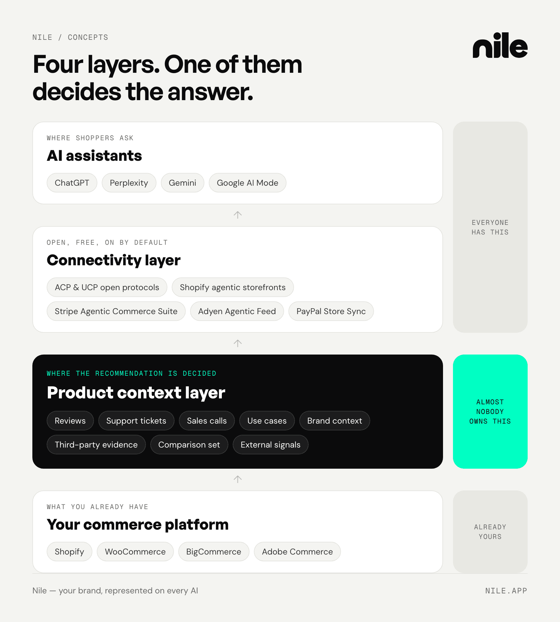 Four-tier diagram: AI assistants where shoppers ask (ChatGPT, Perplexity, Gemini, Google AI Mode), the connectivity layer that is open and on by default (ACP and UCP protocols, Shopify agentic storefronts, Stripe Agentic Commerce Suite, Adyen Agentic Feed, PayPal Store Sync), the product context layer where the recommendation is decided, and your commerce platform underneath (Shopify, WooCommerce, BigCommerce, Adobe Commerce)