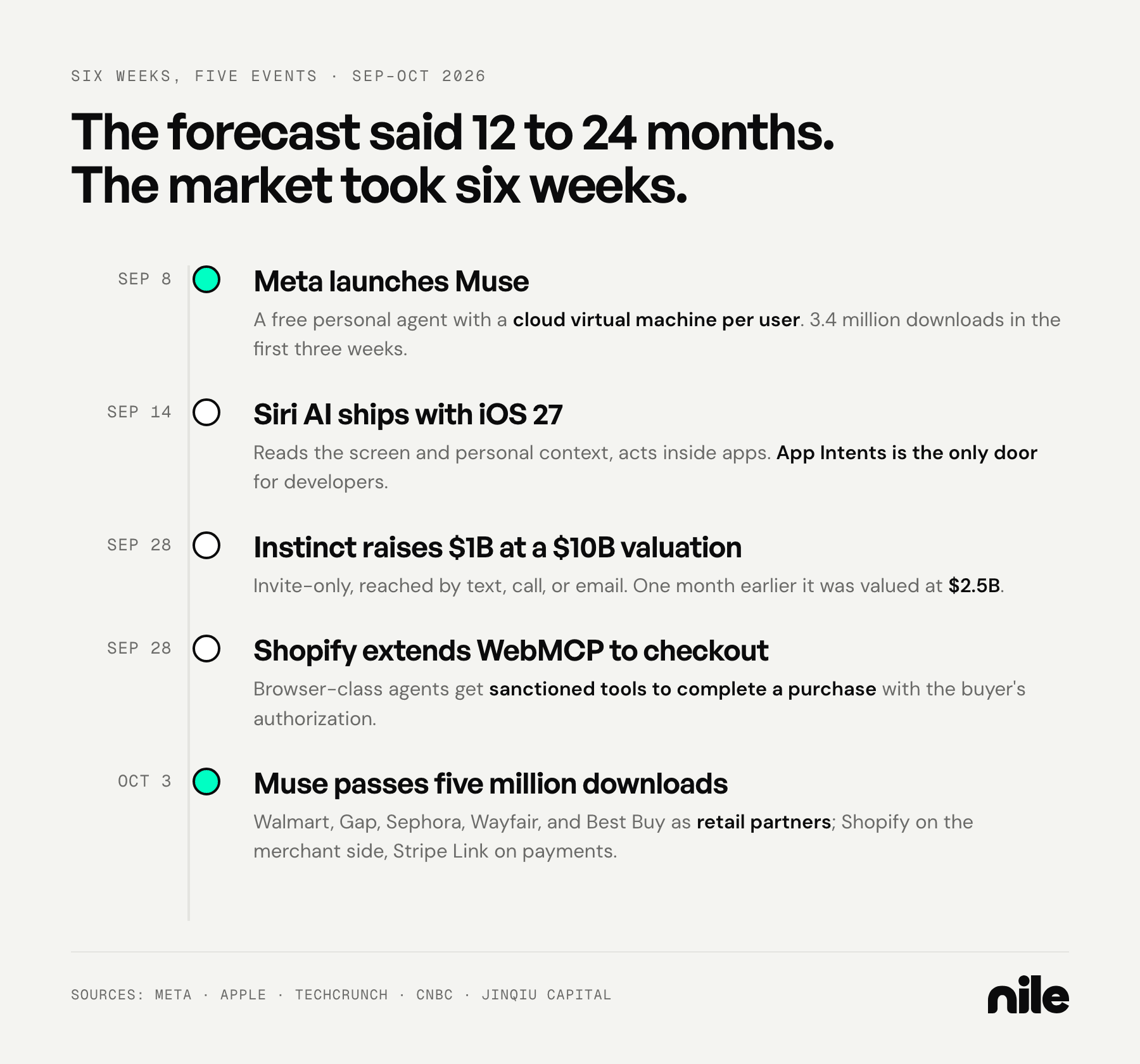 Timeline of five events between September 8 and October 3, 2026: Meta launches Muse, Siri AI ships with iOS 27, Instinct raises one billion dollars at a ten billion dollar valuation, Shopify extends WebMCP to checkout, and Muse passes five million downloads with retail, merchant platform, and payment partners.