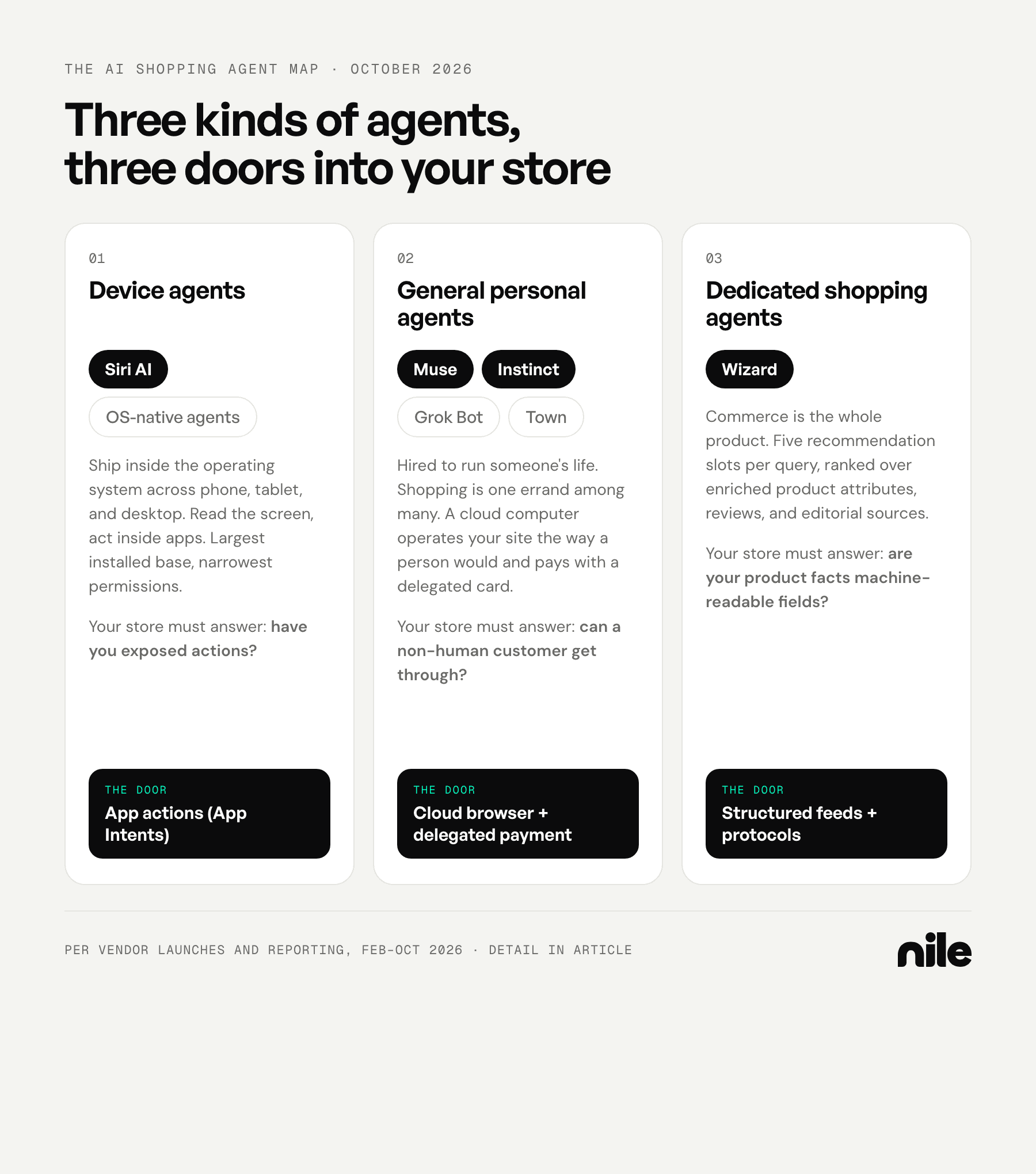 Market map of three kinds of AI shopping agents and the door each uses: device agents such as Siri AI through app actions, general personal agents such as Muse and Instinct through a cloud browser with delegated payment, and dedicated shopping agents such as Wizard through structured feeds and protocols.