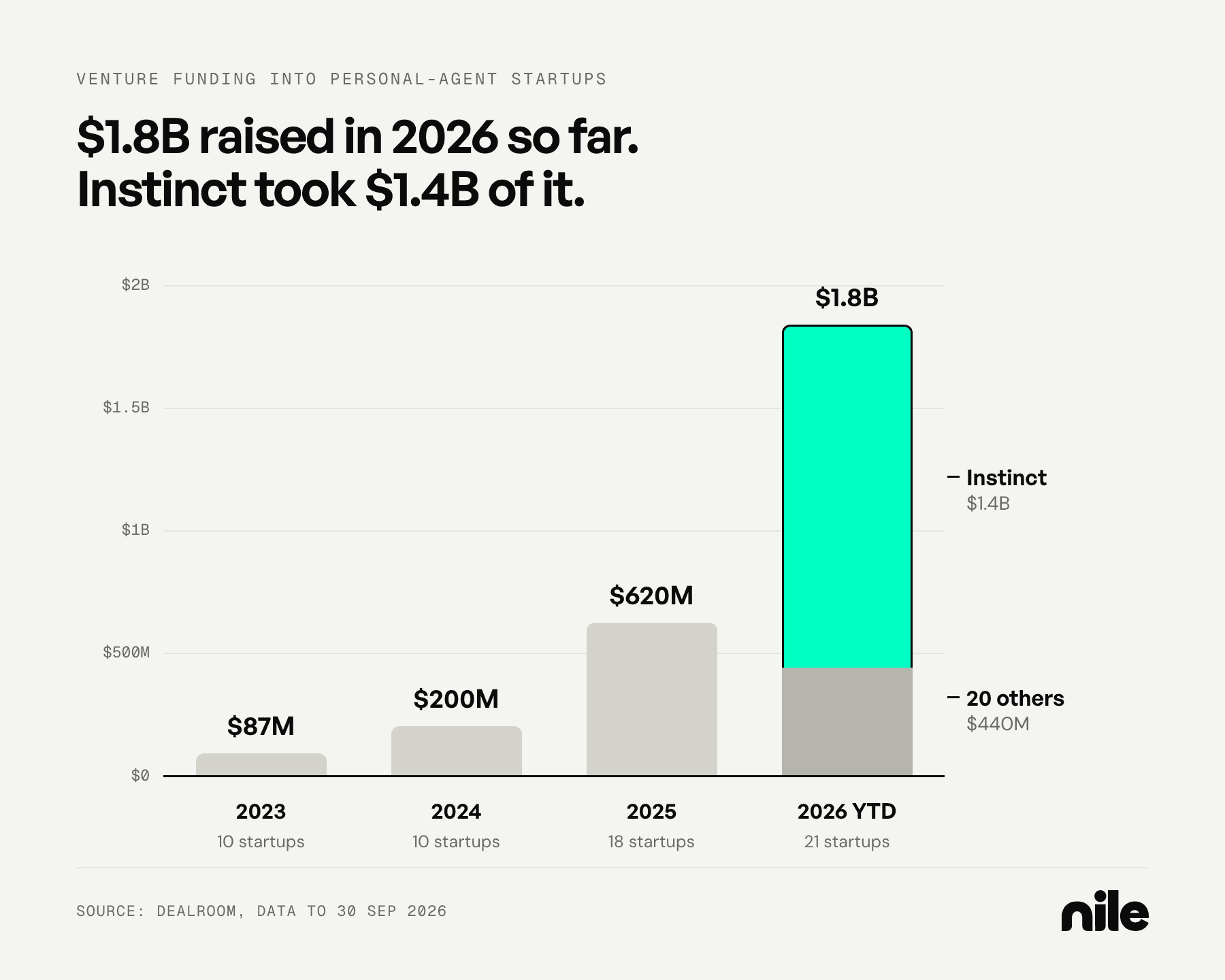 Bar chart of venture funding into personal-agent startups: $87 million in 2023, $200 million in 2024, $620 million in 2025, and $1.8 billion in 2026 through September, of which Instinct raised $1.4 billion. Source: Dealroom.