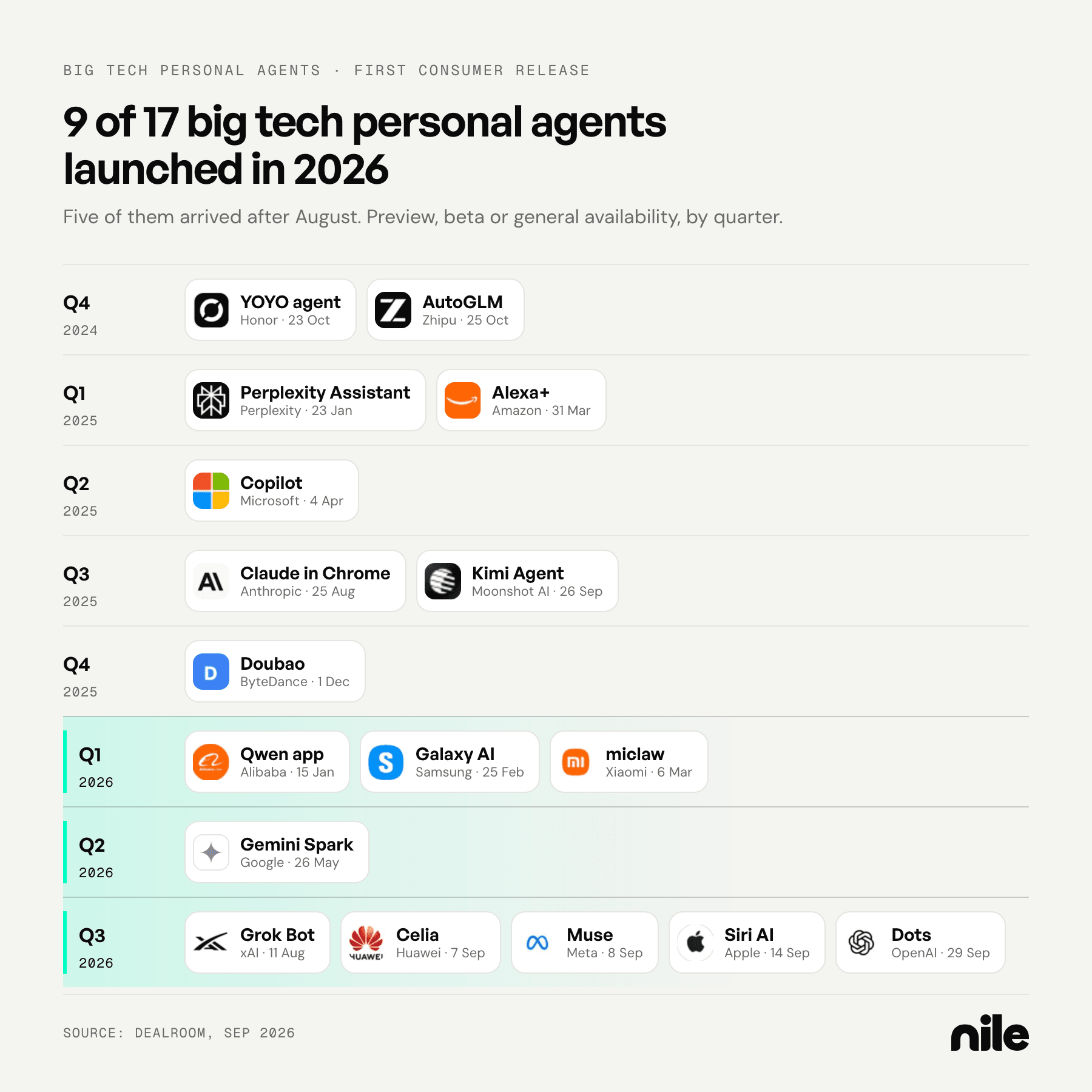 Chart of 17 big tech personal agents by quarter of first consumer release, from Honor's YOYO agent and Zhipu's AutoGLM in late 2024 to Meta's Muse, Apple's Siri AI and OpenAI's Dots in September 2026. Nine launched in 2026. Source: Dealroom.
