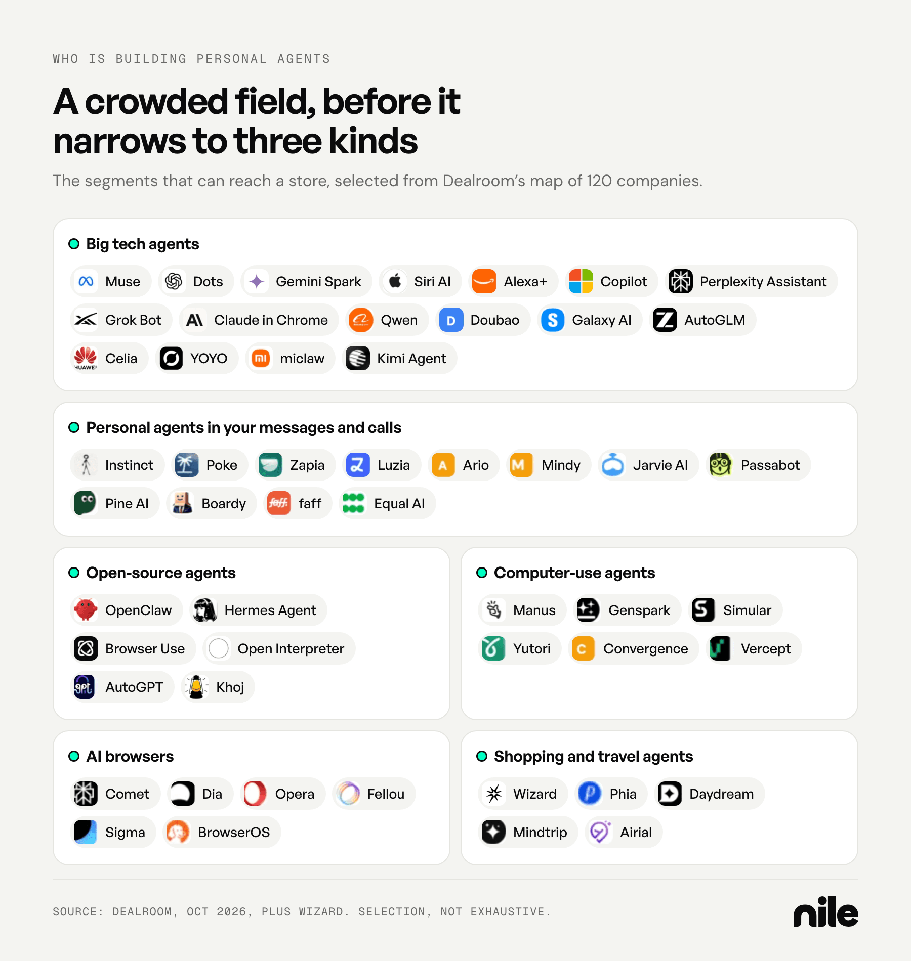 Landscape of companies building personal agents that can reach a store: big tech agents, personal agents in messages and calls such as Instinct and Poke, open-source agents such as OpenClaw, computer-use agents such as Manus, AI browsers such as Comet, and shopping and travel agents such as Wizard and Phia. Source: Dealroom.