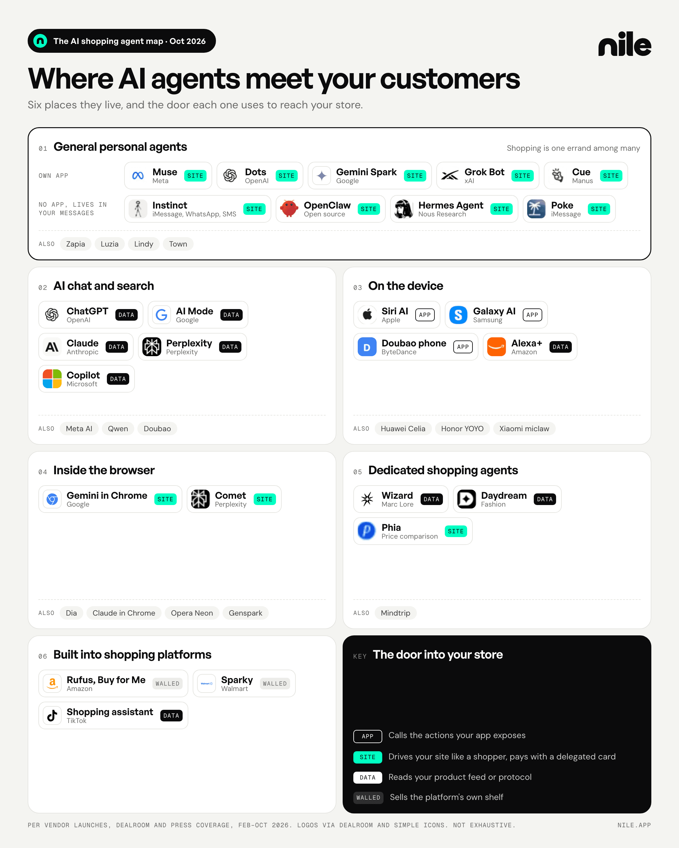 Market map of AI shopping agents sorted by where they meet the customer. Six groups: general personal agents with their own app or in messages, AI chat and search, device agents, browser agents, dedicated shopping agents, and shopping platform agents. Each tagged with the door it uses into a store: app actions, site browsing, structured data, or walled platform. Source: vendor launches, Dealroom, and press coverage.