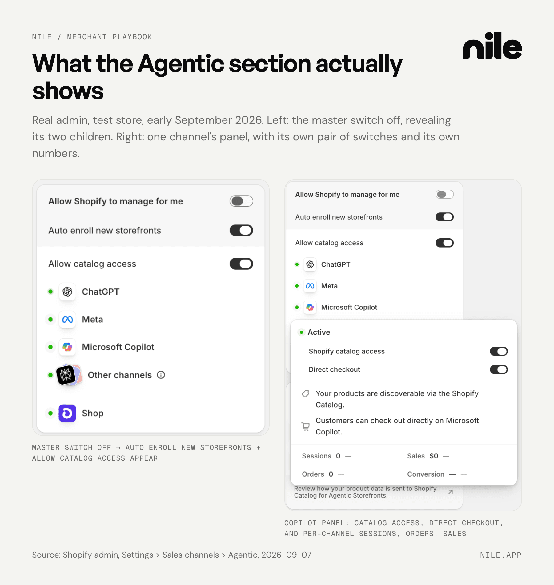 Two Shopify admin screenshots from a test store, September 2026: the Allow Shopify to manage for me master switch turned off, revealing Auto enroll new storefronts and Allow catalog access toggles above the channel list, and the Microsoft Copilot channel panel with its own Shopify catalog access and Direct checkout toggles plus per-channel sessions, orders, and sales